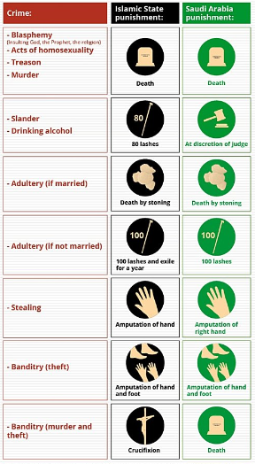Comparitive between ISIS and Saudi Arabia