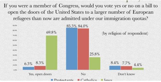 Survey in 1939 including Jews if Refugees should be allowed to enter the US