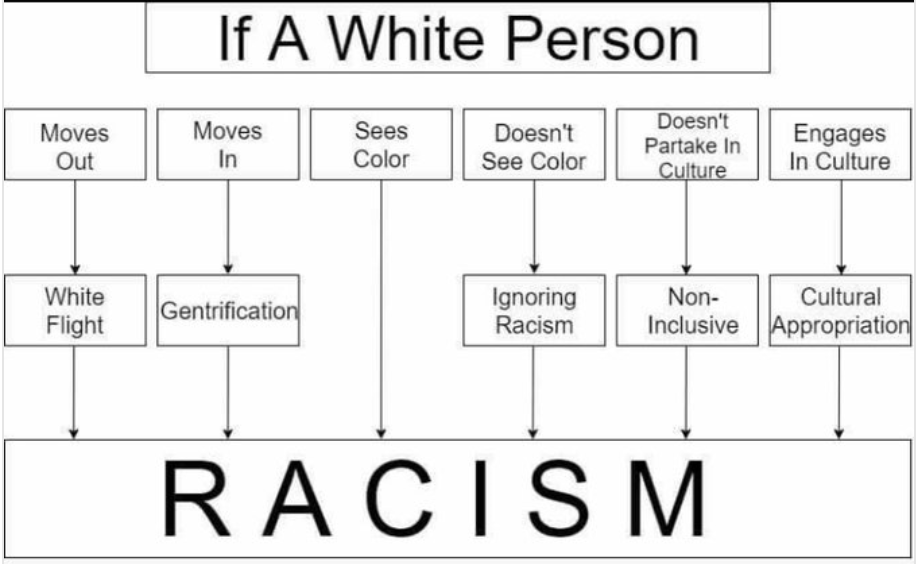 Chart for White Racism