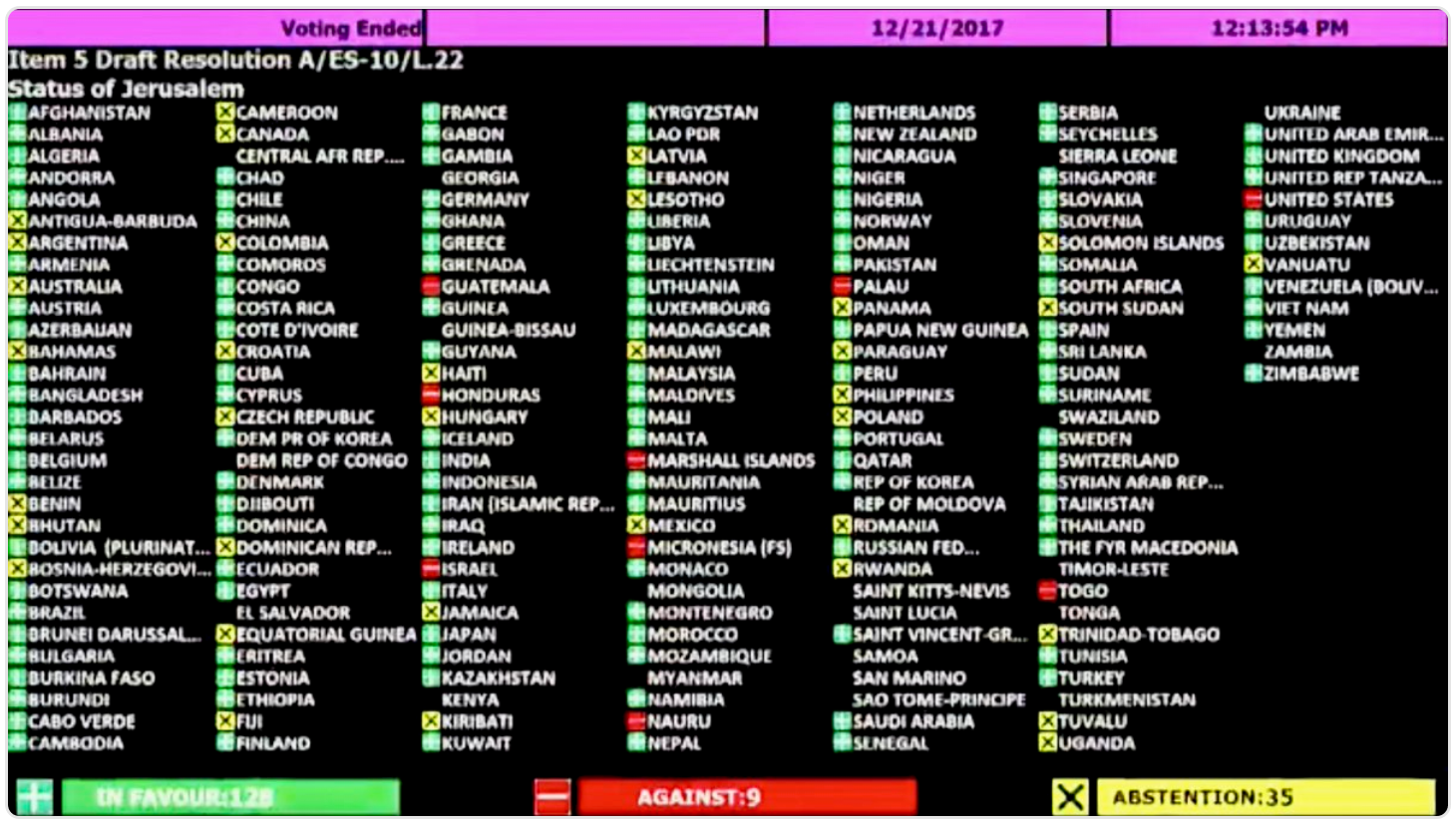 UN vote on requiring UN resolutions to be followed