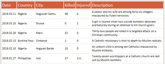 Muslims kill Christians