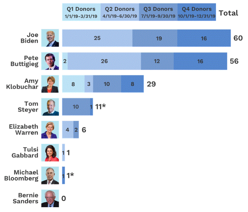 Billionmaires and Democrats