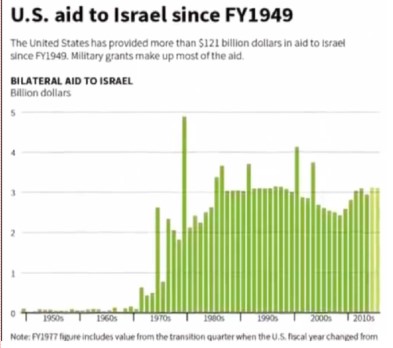 Welfare to Israel