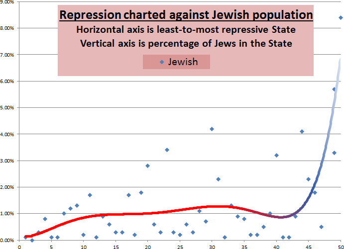 Most Represive States plotted against Jewish occupation of State
