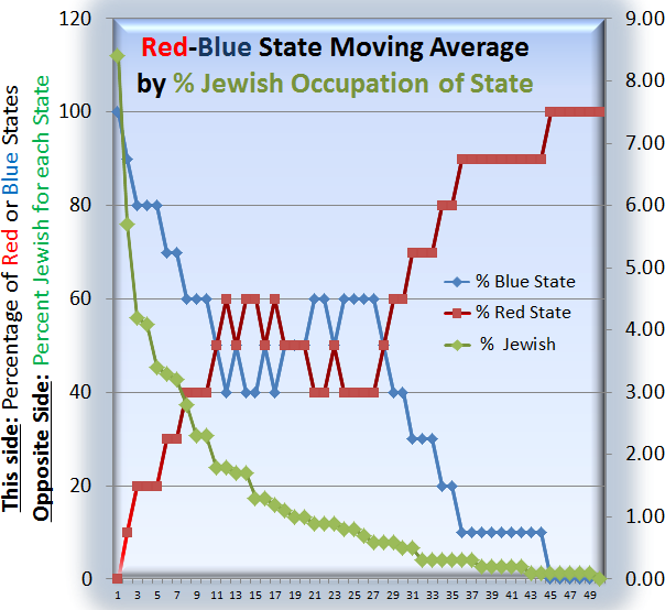 Moving Average Red-Blue States by Jewish Population