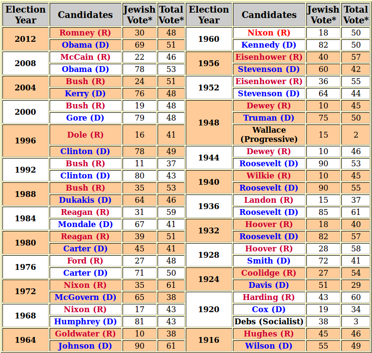 Jewish Vote in Presidential Elections