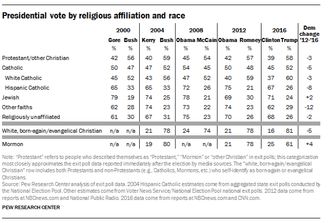 Jewish Presidential Vote 2016