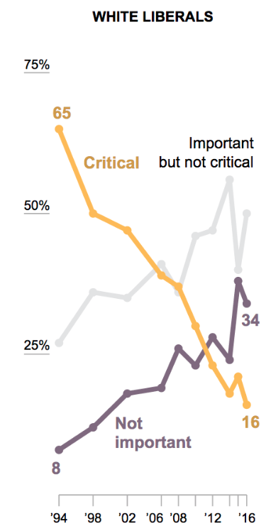 White Liberals