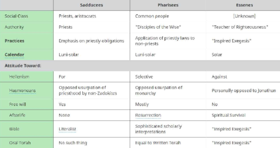 Jewish Sects