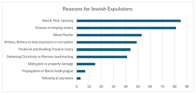 Reasons for Jewish expulsions